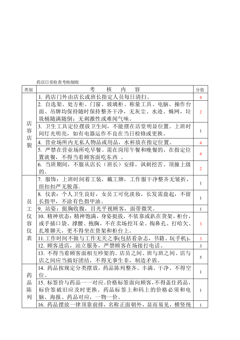 零售药店检查考核细则