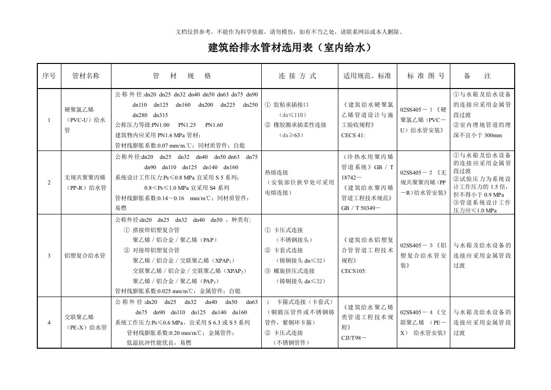 2020年给排水管材选用表