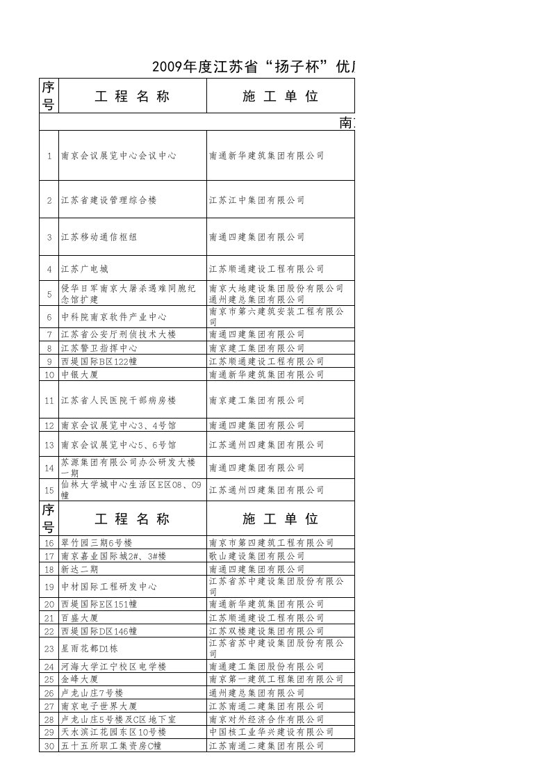 2009年度江苏省'扬子杯'优质工程和受表彰单位`施工项目经理