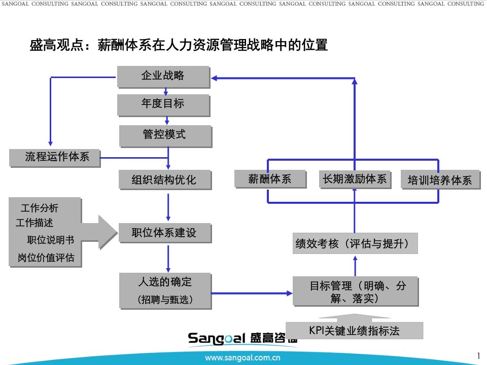 战略性薪酬体系设计v40