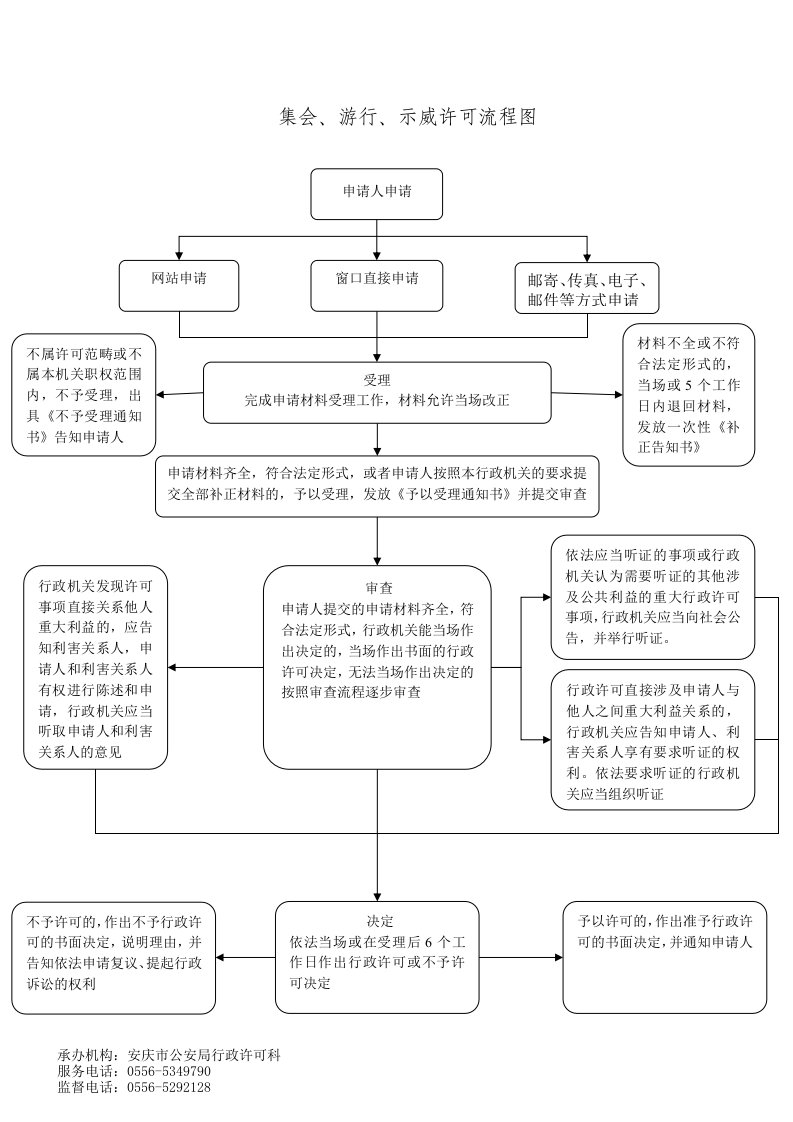 集会、游行、示威许可流程图