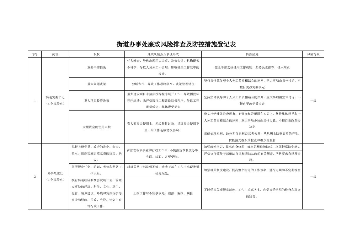 街道办事处廉政风险排查及防控措施登记表