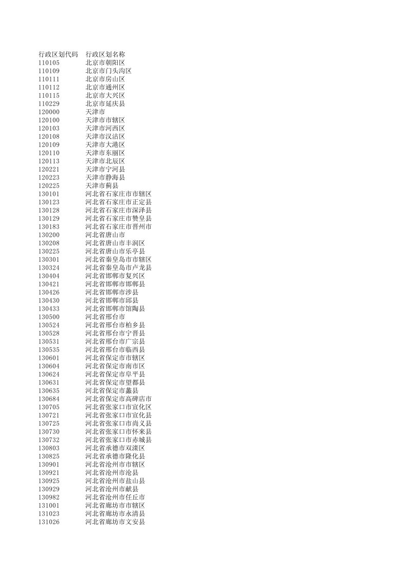 行政区划代码(生源地和户籍地第一列用)