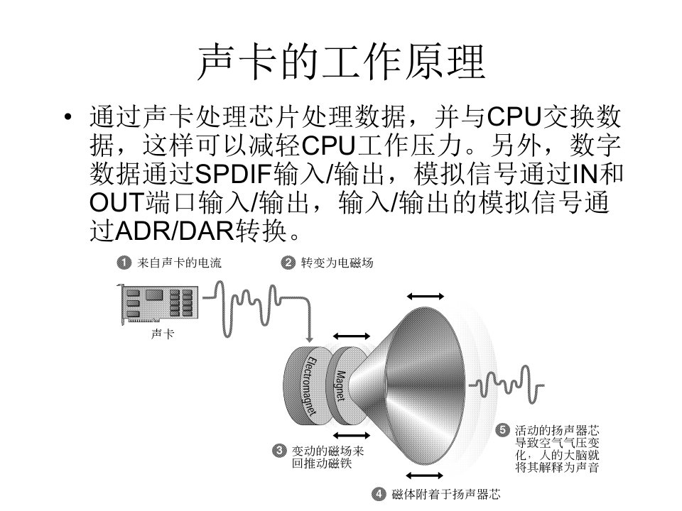 声卡的分类及性能指标