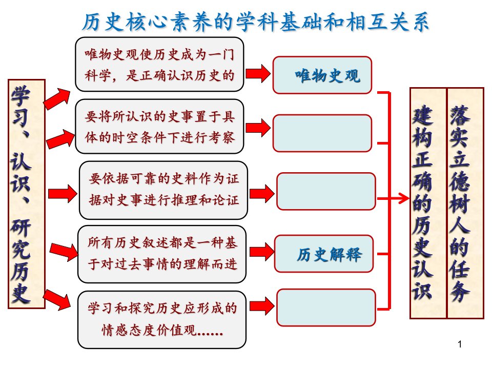 高中历史核心素养解读