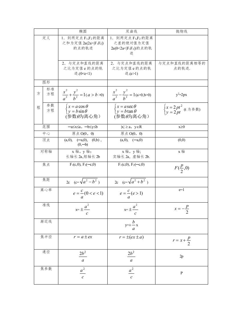 椭圆,双曲线,抛物线