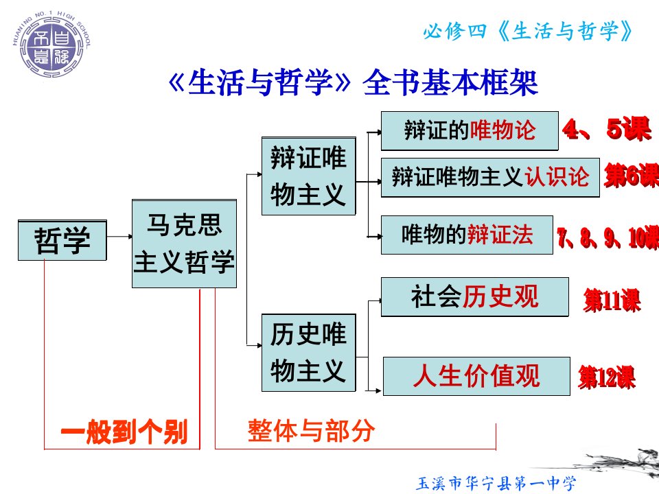 哲学第二单元复习