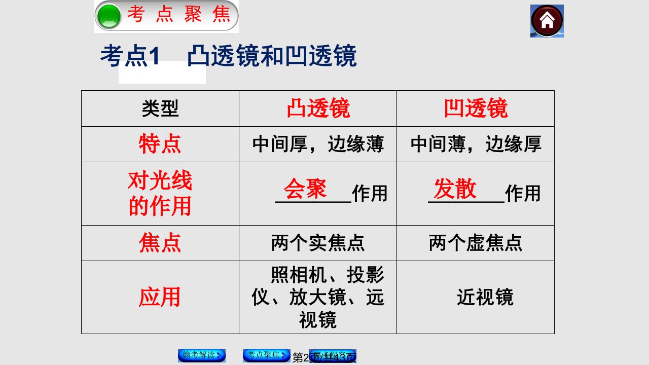 第透镜及其应用复习总结