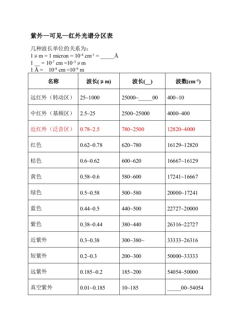 紫外可见红外光谱分区表