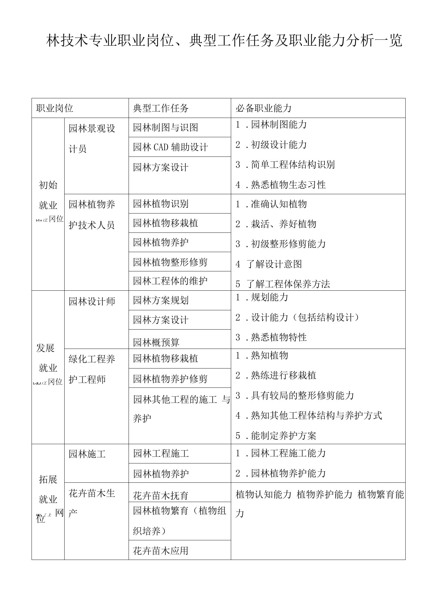 园林技术专业职业岗位、典型工作任务及职业能力分析一览表