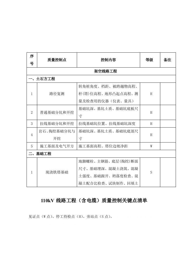 110kV线路工程质量控制关键点清单(doc