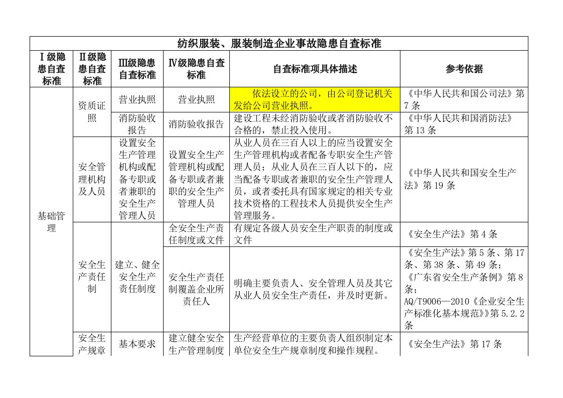 纺织服装厂隐患检查标准