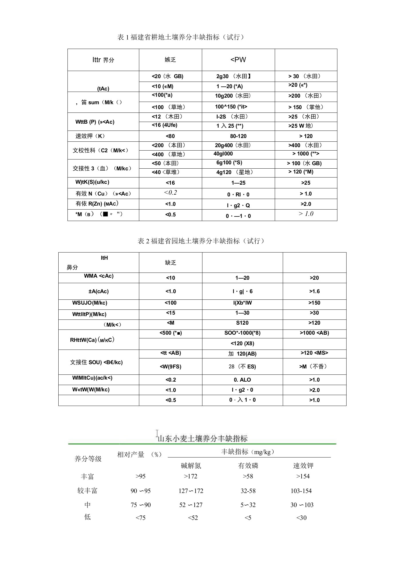 各地土壤养分丰缺指标汇总