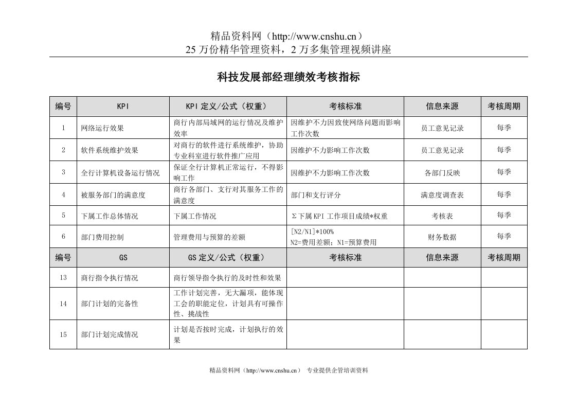 某市商业银行科技发展部经理绩效考核指标