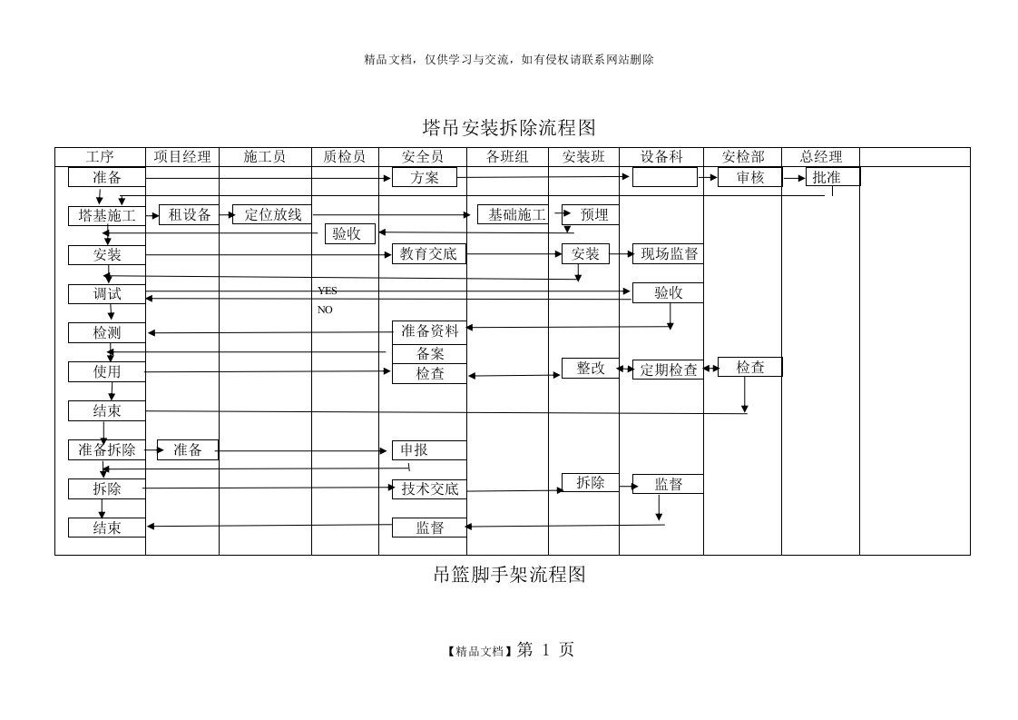 塔吊安装拆除流程图