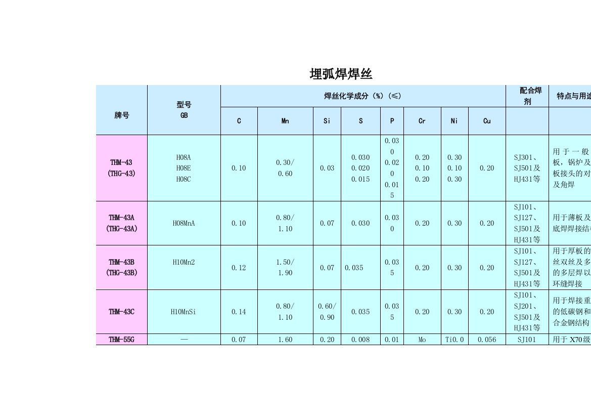 埋弧焊焊丝