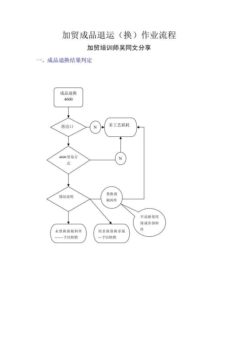 加工贸易成品退换流程