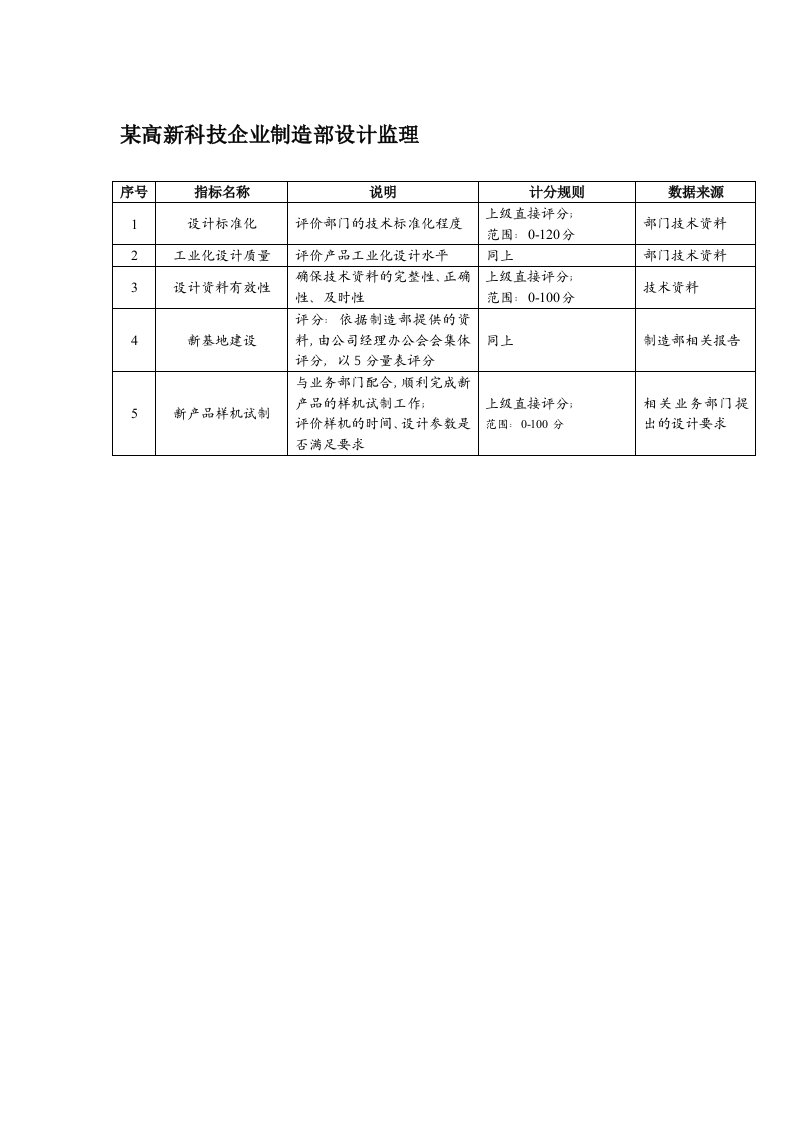 KPI绩效指标-某高新科技企业制造部设计监理绩效考核指标