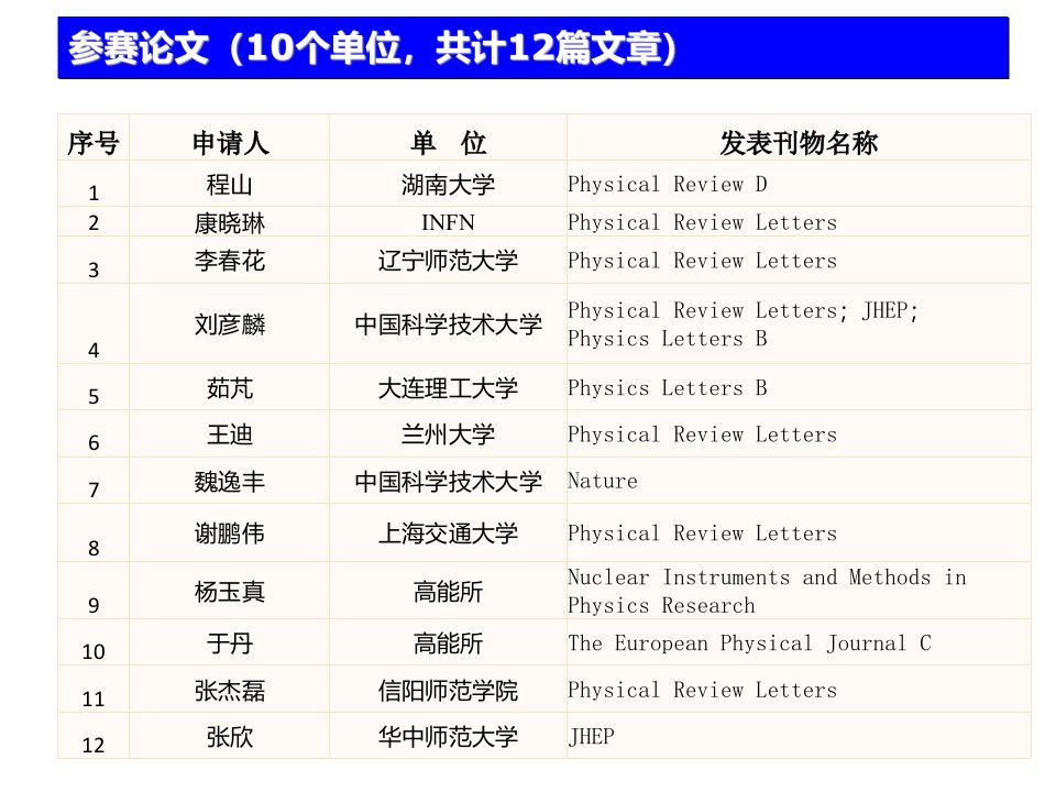 中国物理学会高能物理分会第十晨光杯论文评选