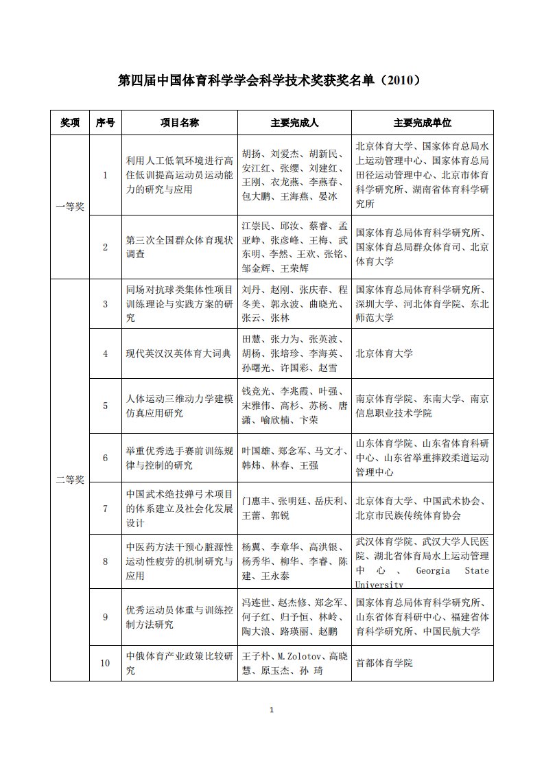 第四届中国体育科学学会科学技术奖获奖名单（2010）