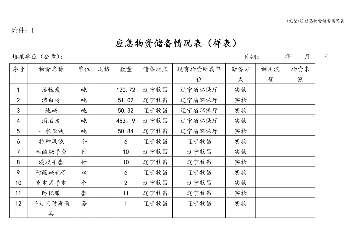 应急物资储备情况表