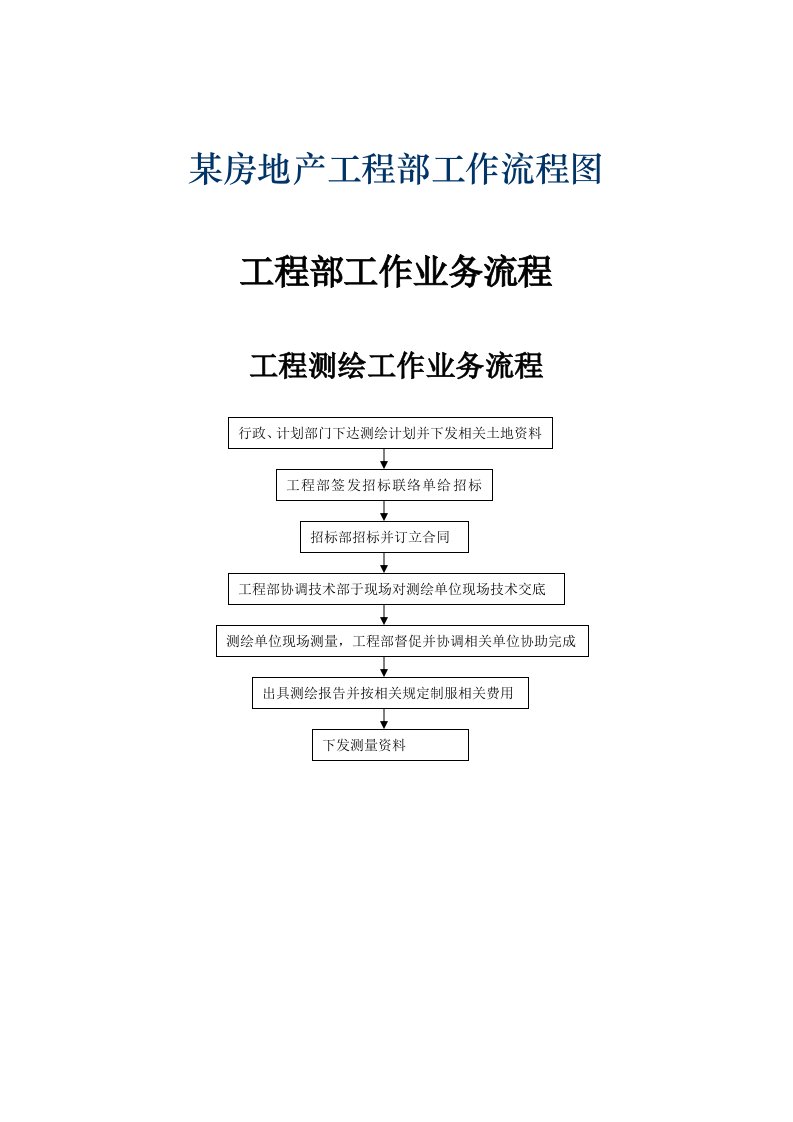 某房地产工程部工作流程图