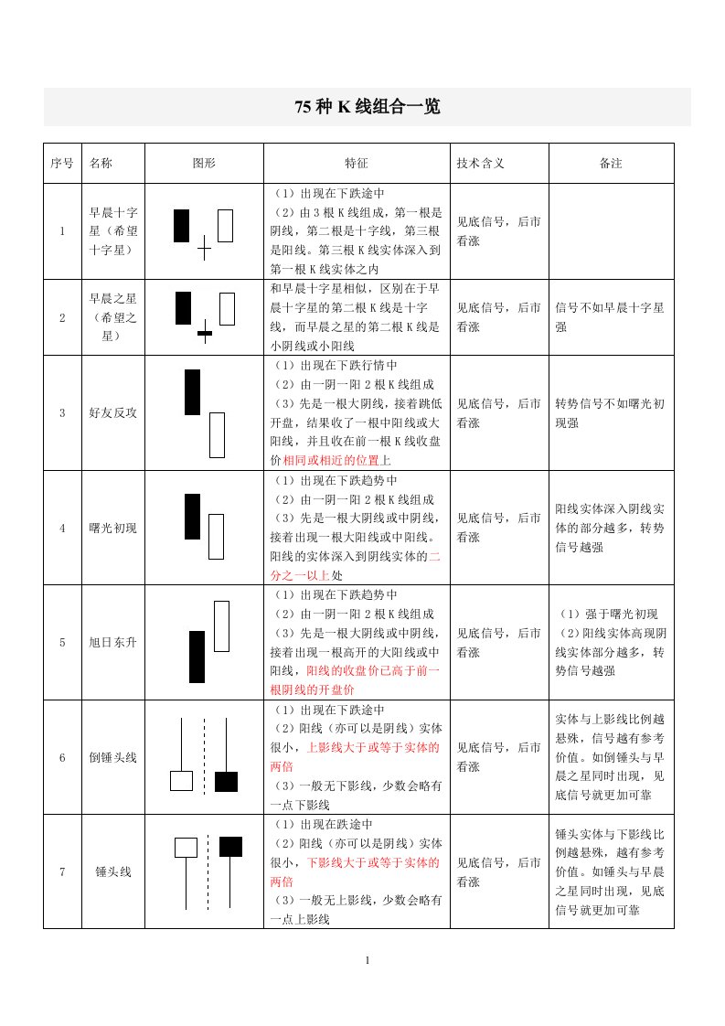 75种K线组合【表格版】