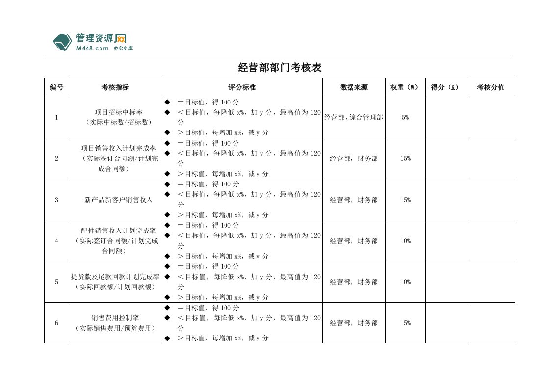 《某工矿设备厂经营部部门绩效考核表》(20页)-生产制度表格