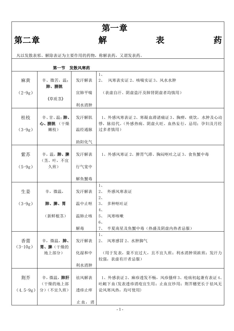 中药学表格(打印版)