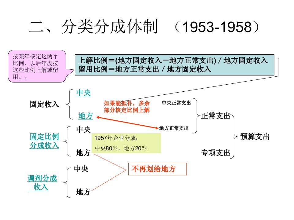 浅谈我国预算管理体制的历史变迁专业版