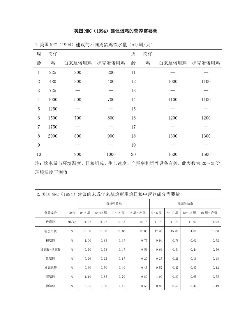 美国NRC(1994)建议蛋鸡的营养需要量