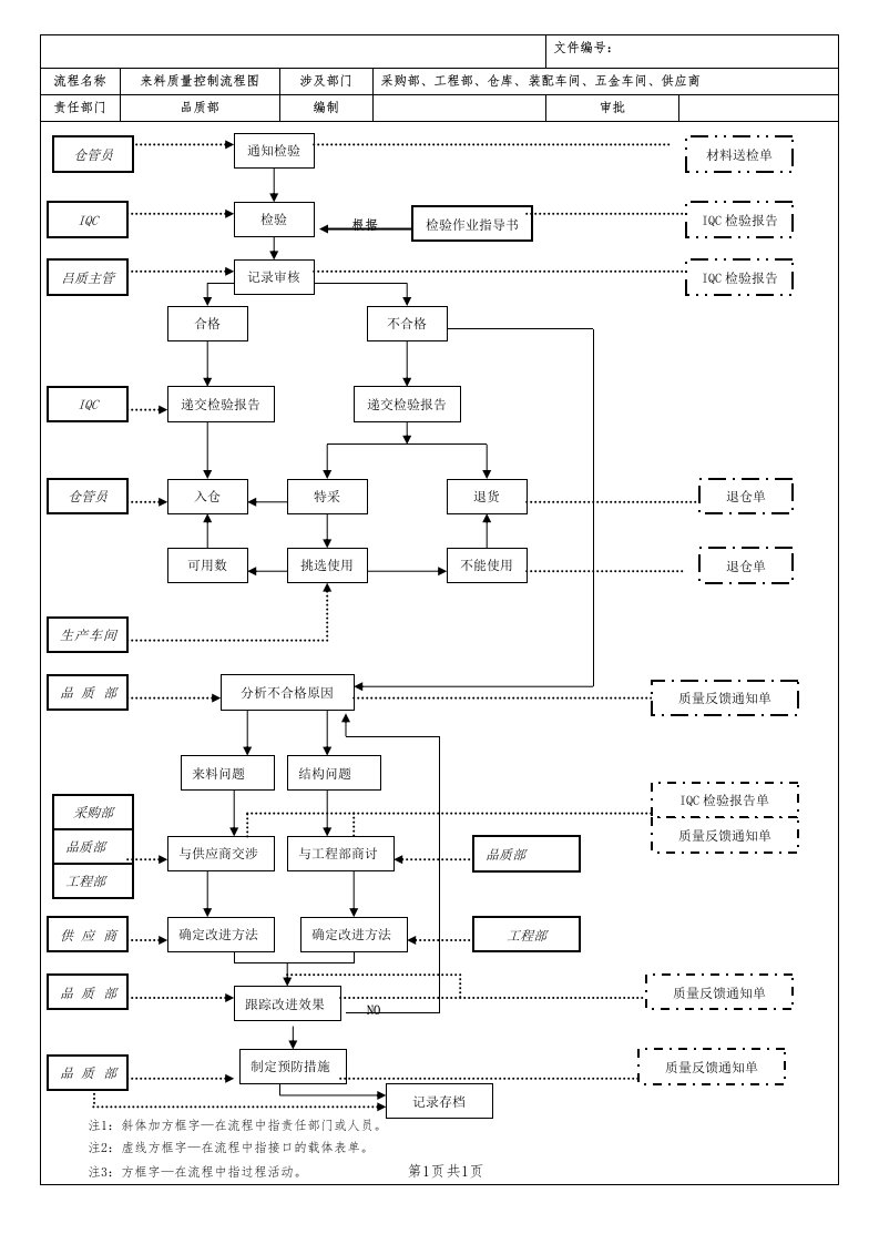 全套质量控制流程图~~~经典