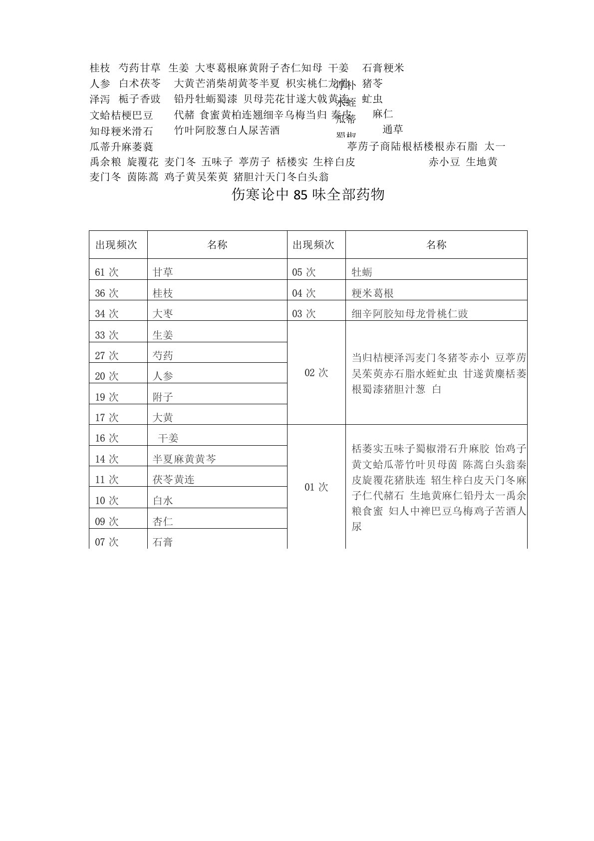 伤寒论中85味中药统计汇总