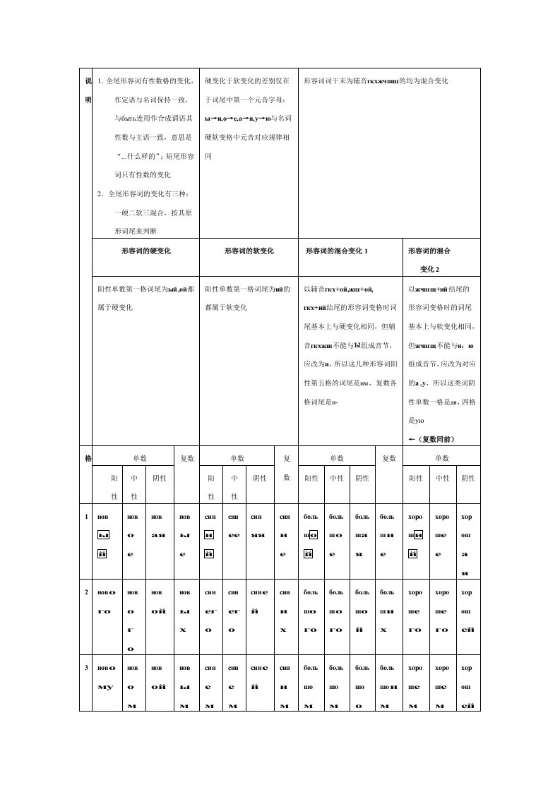 俄语形容词变格及用法