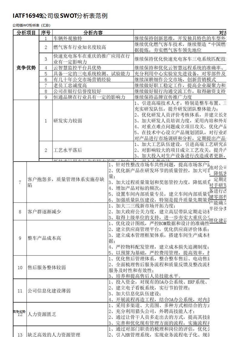 IATF16949公司级SWOT分析表范例