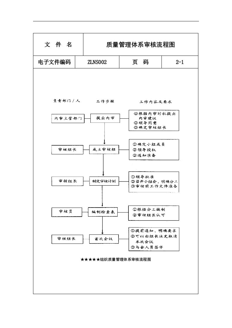 质量管理体系审核流程图(doc)-质量审查