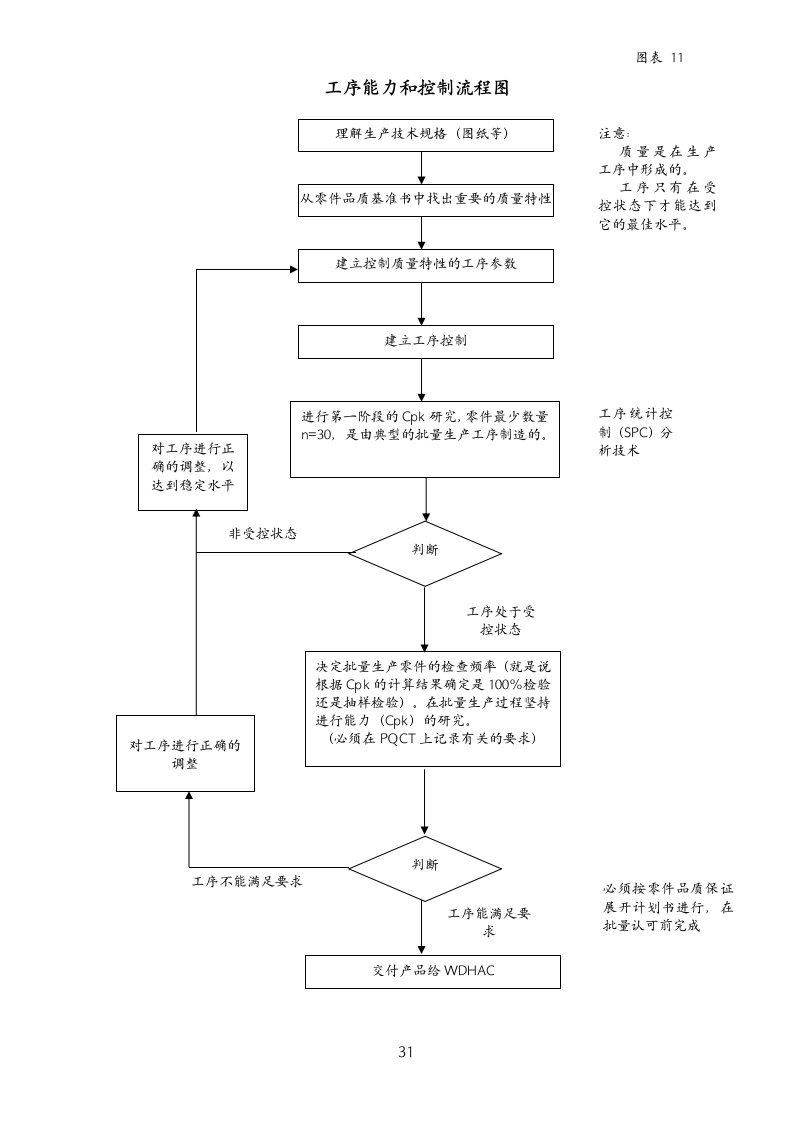 工序能力和控制流程图