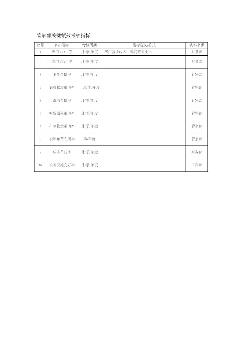 工程资料-128管家部关键绩效考核指标