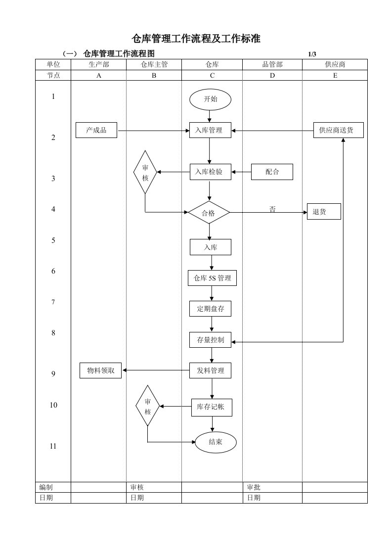 仓库管理工作流程图及工作标准