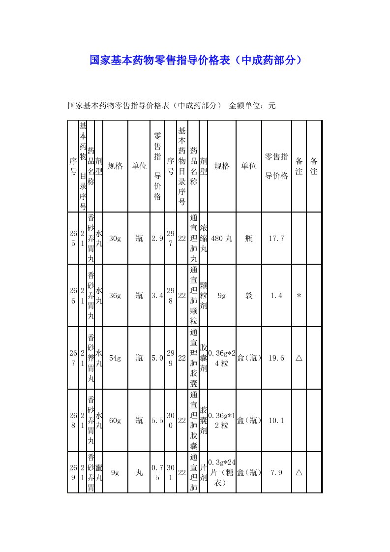 医疗行业-国家基本药物零售指导价格表