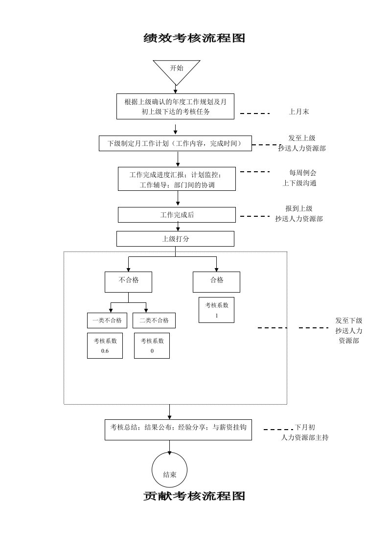 绩效考核流程图