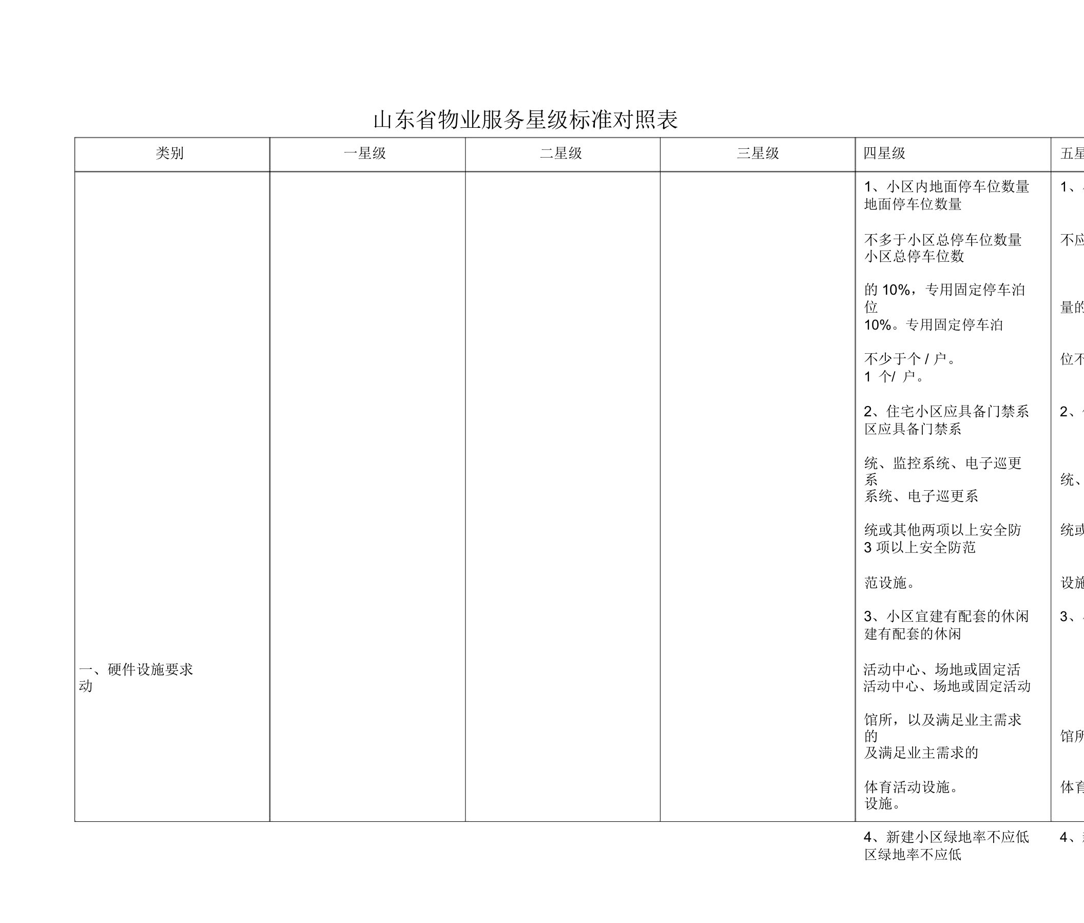 山东省物业服务星级标准对照表