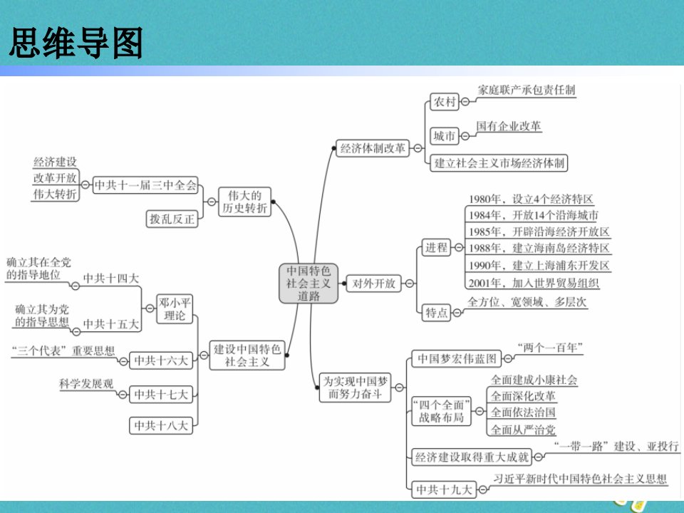 八年级历史下册第三单元中国特色社会主义道路复习课件新人教版