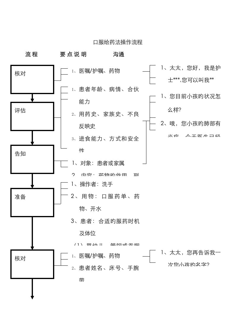 口服药发放标准流程