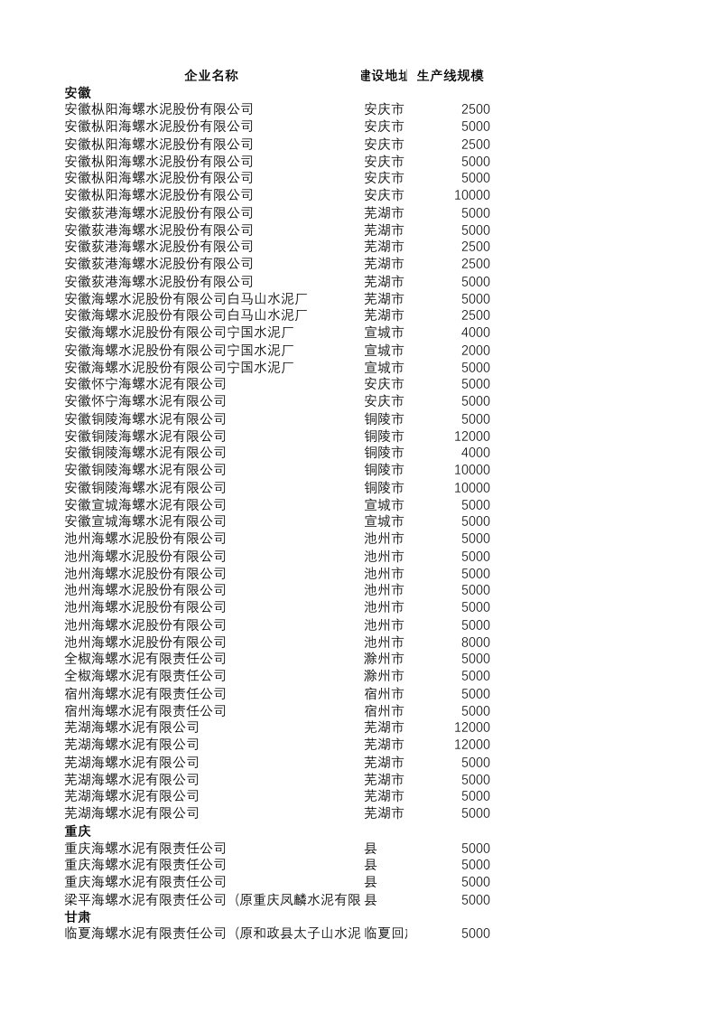 海螺水泥分布及规模