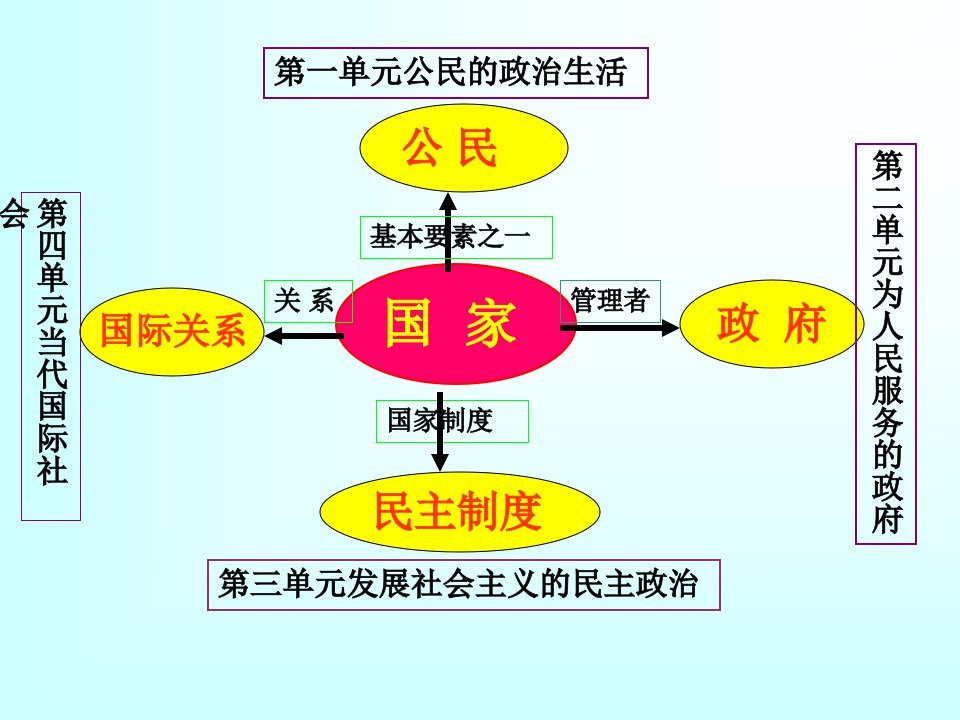 期末单元复习框架