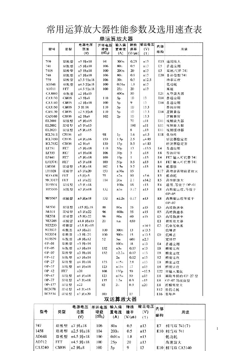 常用运算放大器选用速查表