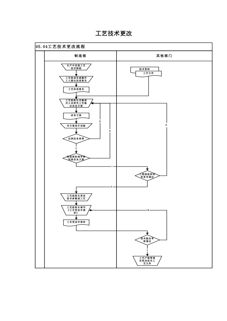 工艺技术更改流程管理程序文件