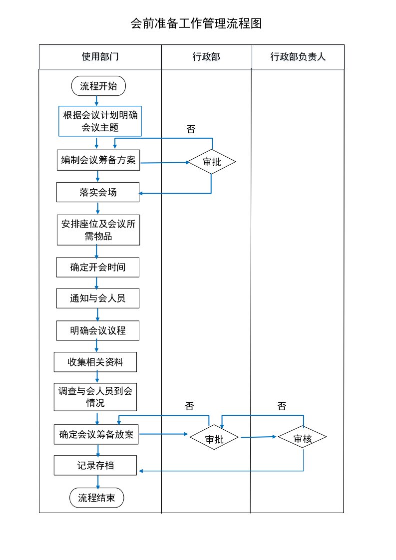 精品文档-『人事流程图新』会前准备工作管理流程图