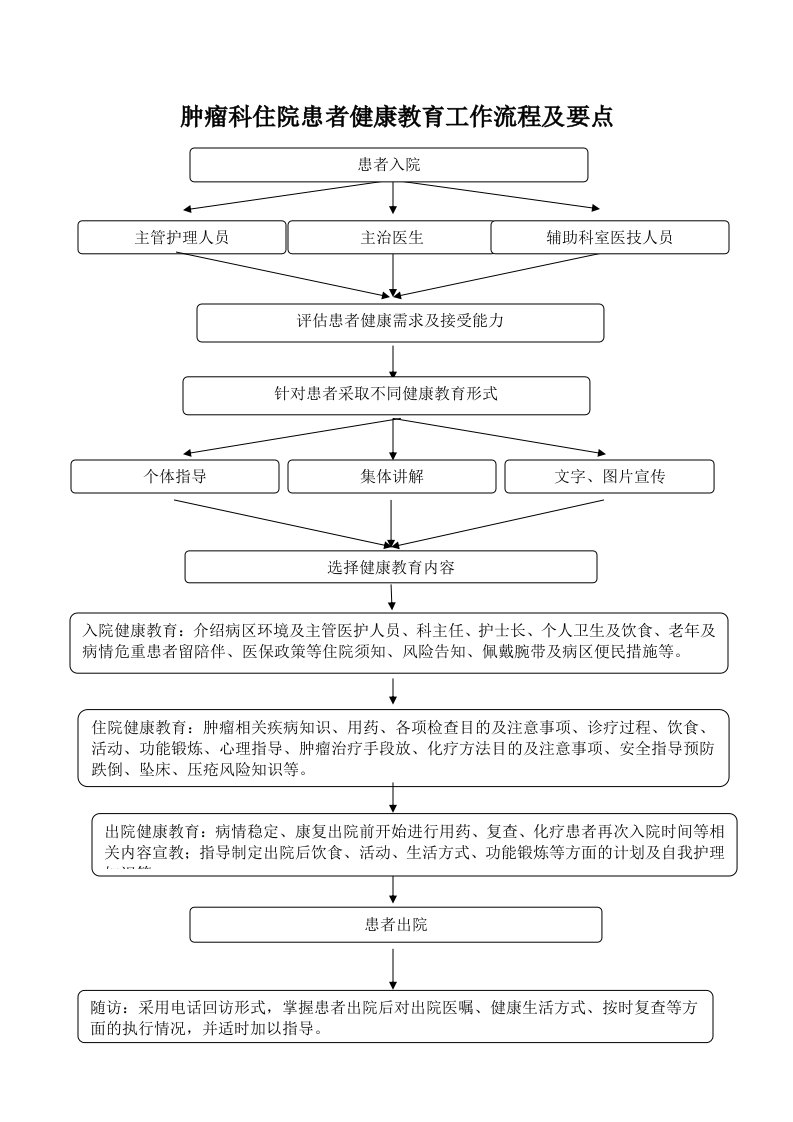 肿瘤内科住院患者健康教育工作流程及要点